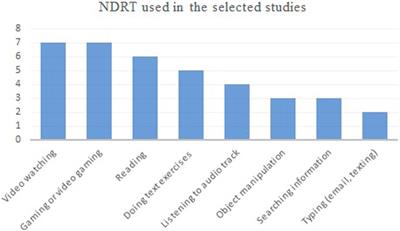 How Do Non-driving-related Tasks Affect Engagement Under Highly Automated Driving Situations? A Literature Review